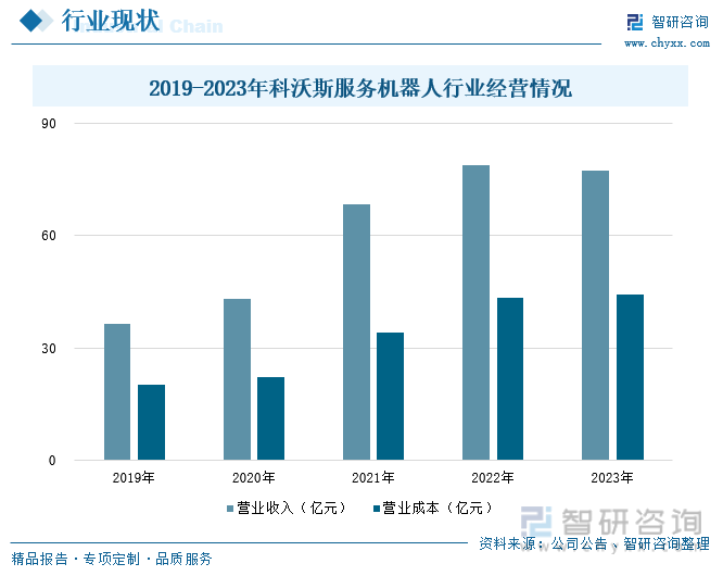 2019-2023年科沃斯服务机器人行业经营情况