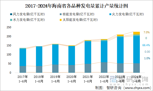 2017-2024年海南省各品种发电量累计产量统计图