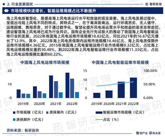 2022年我国海上风电运维市场规模18.82亿元，同比2021年的16.67亿元增长了12.9%，其中，2022年海上风电质保期内运维市场规模14.46亿元，海上风电质保期外运维市场规模4.36亿元。2015年我国海上风电智能运维行业市场规模0.32亿元，占比海上风电运维规模比重的30.48%，到2022年海上风电智能运维行业市场规模11.33亿元，占比海上风电运维规模比重的60.22%。