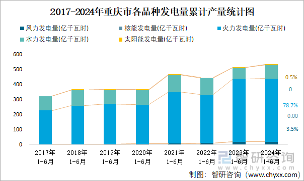 2017-2024年重庆市各品种发电量累计产量统计图