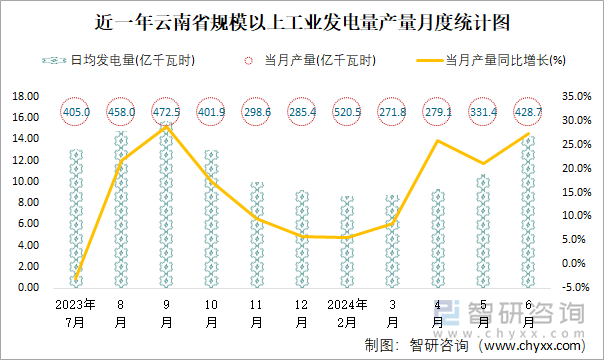 近一年云南省规模以上工业发电量产量月度统计图