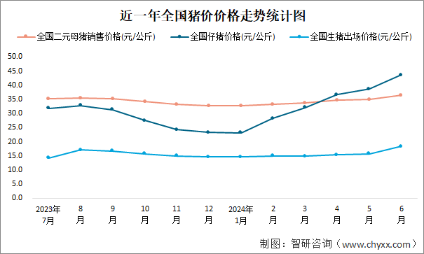 近一年全国猪价价格走势统计图