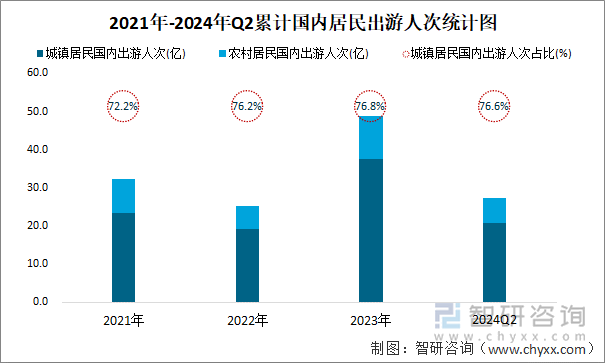 2021年-2024年Q2累计国内居民出游人次统计图