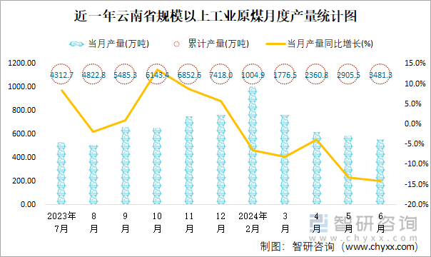 近一年云南省规模以上工业原煤月度产量统计图