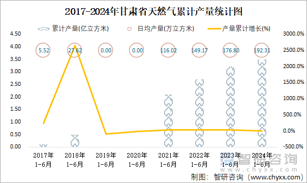 2017-2024年甘肃省天然气累计产量统计图