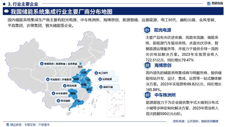 主要企业概况而言，阳光电源主要产品有光伏逆变器、风能变流器、储能系统、新能源汽车驱动系统、水面光伏浮体、智慧能源运维服务等，并致力于提供全球一流的光伏电站解决方案。2023年实现营业收入722.51亿元，同比增长79.47%。海博思创是国内领先的储能系统集成商与统服务商，提供储能电站开发、设计、集成、运营等一站式整体解决方案。2023年实现营收69.82亿元，同比增长165.89%。中车株洲所能源部致力于为企业提供集中式大储到分布式小储等多种定制化解决方案，2023年营业收入首次跨越500亿元台阶。