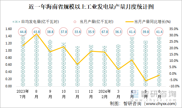 近一年海南省规模以上工业发电量产量月度统计图