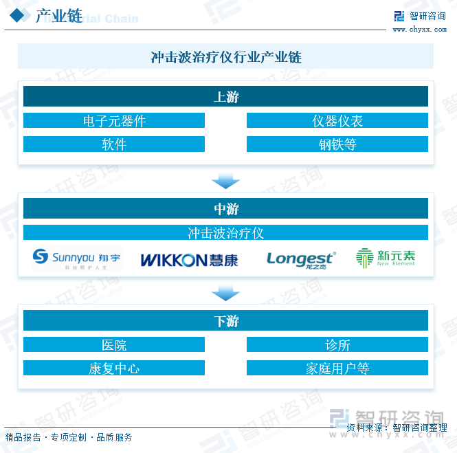 冲击波治疗仪行业产业链