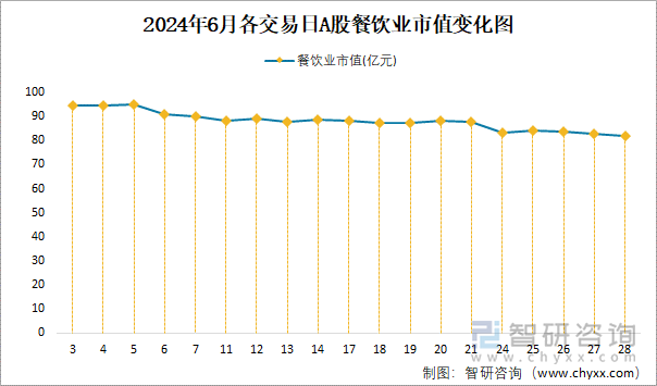 2024年6月各交易日A股餐饮业市值变化图