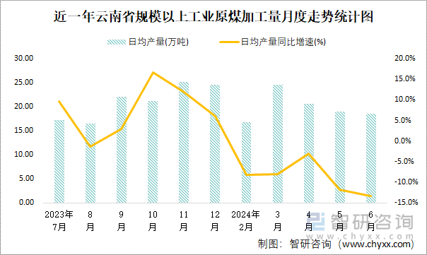 近一年云南省规模以上工业原煤加工量月度走势统计图