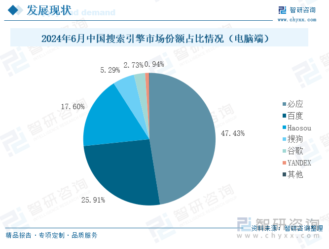 2024年6月中国搜索引擎市场份额占比情况（电脑端）