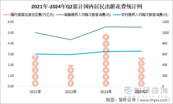 2021年-2024年Q2累计国内居民出游花费统计图