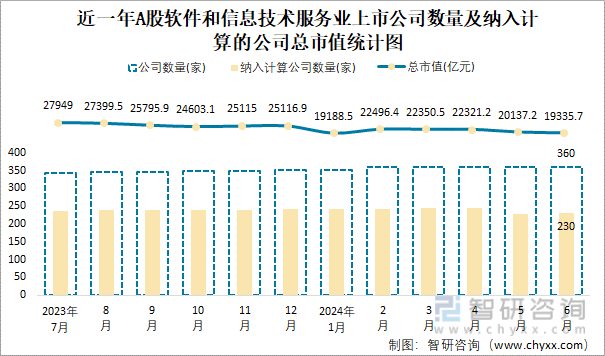 近一年A股软件和信息技术服务业上市公司数量及纳入计算的公司总市值统计图