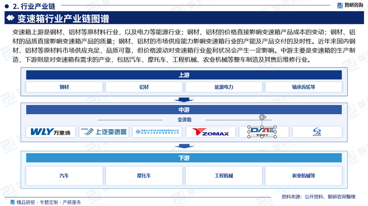 變速箱上游是鋼材、鋁材等原材料行業(yè)，以及電力等能源行業(yè)；鋼材、鋁材的價格直接影響變速箱產(chǎn)品成本的變動；鋼材、鋁材的品質(zhì)直接影響變速箱產(chǎn)品的質(zhì)量；鋼材、鋁材的市場供應能力影響變速箱行業(yè)的產(chǎn)能及產(chǎn)品交付的及時性。近年來國內(nèi)鋼材、鋁材等原材料市場供應充足，品質(zhì)可靠，但價格波動對變速箱行業(yè)盈利狀況會產(chǎn)生一定影響。中游主要是變速箱的生產(chǎn)制造，下游則是對變速箱有需求的產(chǎn)業(yè)，包括汽車、摩托車、工程機械、農(nóng)業(yè)機械等整車制造及其售后維修行業(yè)。