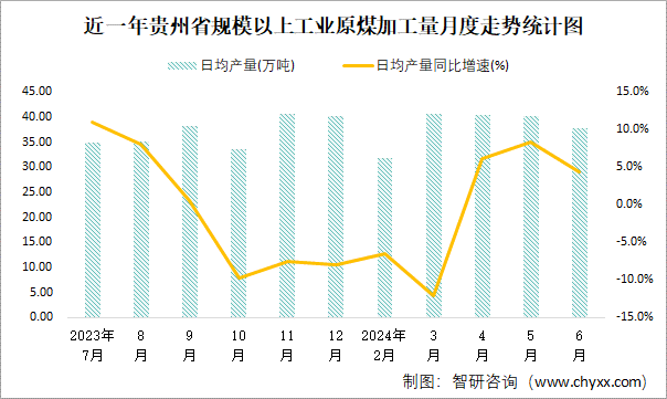 近一年贵州省规模以上工业原煤加工量月度走势统计图