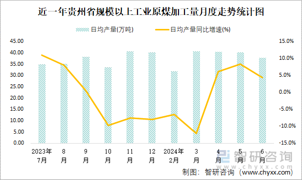 近一年贵州省规模以上工业原煤加工量月度走势统计图