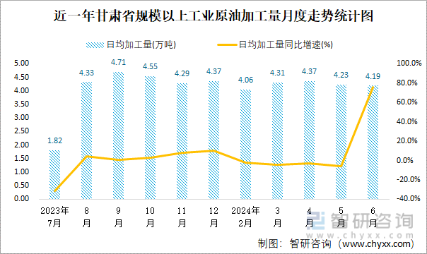 近一年甘肃省规模以上工业原油加工量月度走势统计图