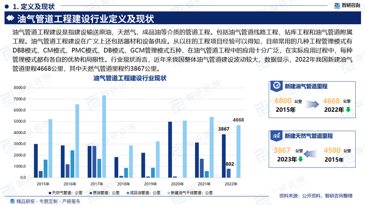 油氣管道工程建設(shè)是指建設(shè)輸送原油、天然氣、成品油等介質(zhì)的管道工程。包括油氣管道線路工程、站庫工程和油氣管道附屬工程。油氣管道工程建設(shè)在廣義上還包括器材和設(shè)備供應(yīng)。從以往的工程項(xiàng)目經(jīng)驗(yàn)可以得知，目前常用的幾種工程管理模式有DBB模式、CM模式、PMC模式、DB模式、GCM管理模式五種，在油氣管道工程中的應(yīng)用十分廣泛，在實(shí)際應(yīng)用過程中，每種管理模式都有各自的優(yōu)勢和局限性。行業(yè)現(xiàn)狀而言，近年來我國整體油氣管道建設(shè)波動(dòng)較大，數(shù)據(jù)顯示，2022年我國新建油氣管道里程4668公里，其中天然氣管道里程約3867公里。