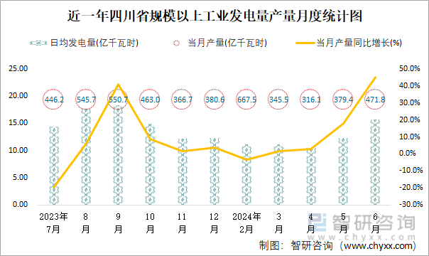 近一年四川省规模以上工业发电量产量月度统计图