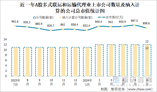 近一年A股多式联运和运输代理业上市公司数量及纳入计算的公司总市值统计图