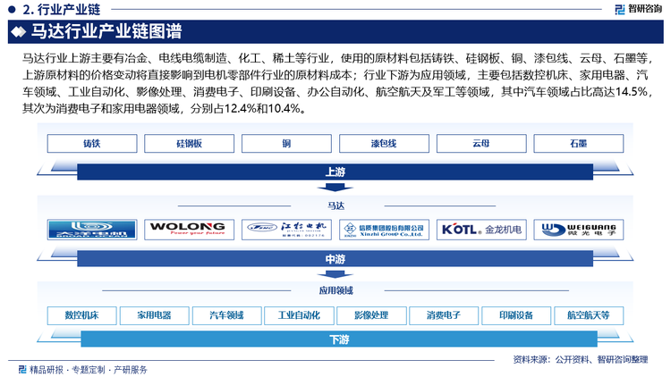 马达行业上游主要有冶金、电线电缆制造、化工、稀土等行业，使用的原材料包括铸铁、硅钢板、铜、漆包线、云母、石墨等，上游原材料的价格变动将直接影响到电机零部件行业的原材料成本；行业下游为应用领域，主要包括数控机床、家用电器、汽车领域、工业自动化、影像处理、消费电子、印刷设备、办公自动化、航空航天及军工等领域，其中汽车领域占比高达14.5%，其次为消费电子和家用电器领域，分别占12.4%和10.4%。