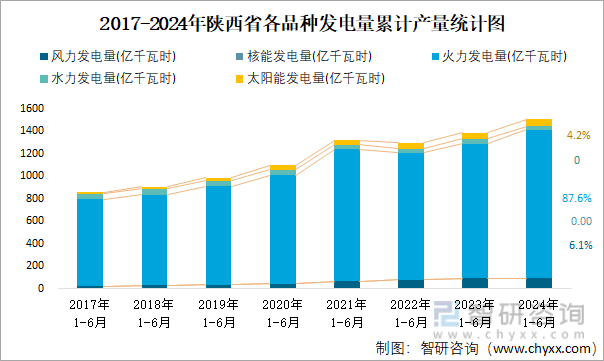 2017-2024年陕西省各品种发电量累计产量统计图