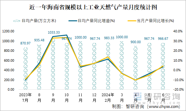 近一年海南省规模以上工业天然气产量月度统计图