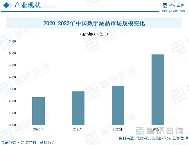 2020-2023年中国数字藏品市场规模变化