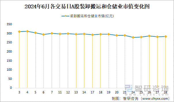 2024年6月各交易日A股装卸搬运和仓储业市值变化图