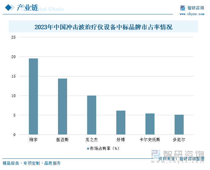 2023年中国冲击波治疗仪设备中标品牌市占率情况