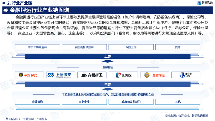 金融押運(yùn)行業(yè)的產(chǎn)業(yè)鏈上游環(huán)節(jié)主要涉及提供金融押運(yùn)所需的設(shè)備（防護(hù)車輛制造商、安防設(shè)備供應(yīng)商）、保險(xiǎn)公司等，設(shè)備和技術(shù)是金融押運(yùn)業(yè)務(wù)開(kāi)展的基礎(chǔ)，直接影響押運(yùn)業(yè)務(wù)的安全性和效率；金融押運(yùn)位于行業(yè)中游，是整個(gè)行業(yè)的核心環(huán)節(jié)，金融押運(yùn)公司主要業(yè)務(wù)包括現(xiàn)金、有價(jià)證券、貴重物品等的運(yùn)輸；行業(yè)下游主要包括金融機(jī)構(gòu)（如銀行、證券公司、保險(xiǎn)公司等）、商業(yè)企業(yè)（如大型零售商、超市、珠寶店等）、政府和公共部門(mén)（如稅務(wù)局、財(cái)政局等需要進(jìn)行大額現(xiàn)金或重要文件）等。