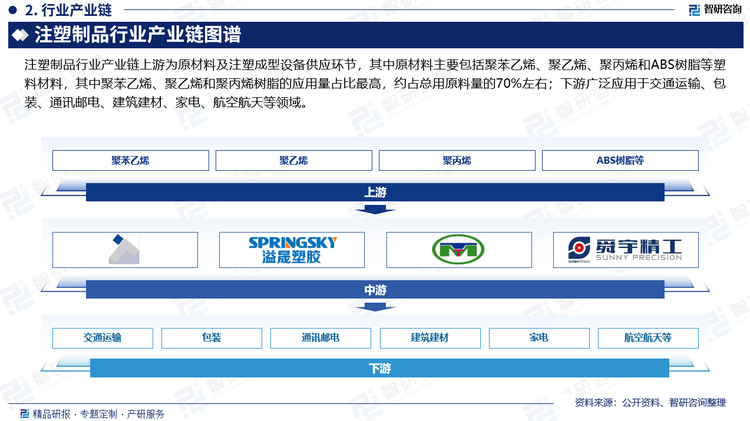 注塑制品行业产业链上游为原材料及注塑成型设备供应环节，其中原材料主要包括聚苯乙烯、聚乙烯、聚丙烯和ABS树脂等塑料材料，其中聚苯乙烯、聚乙烯和聚丙烯树脂的应用量占比最高，约占总用原料量的70%左右；下游广泛应用于交通运输、包装、通讯邮电、建筑建材、家电、航空航天等领域。随着近年来我国经济的快速发展，汽车、家电、医疗健康、消费电子、日用品、包装等领域也随之快速发展，带动了我国塑料产需量的增长，为注塑制品行业的发展创造了良好的环境。