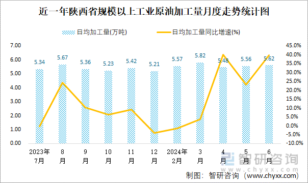 近一年陕西省规模以上工业原油加工量月度走势统计图