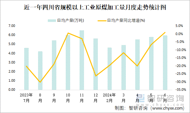 近一年四川省规模以上工业原煤加工量月度走势统计图