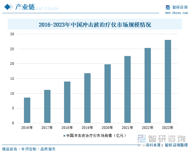 2016-2023年中国冲击波治疗仪市场规模情况