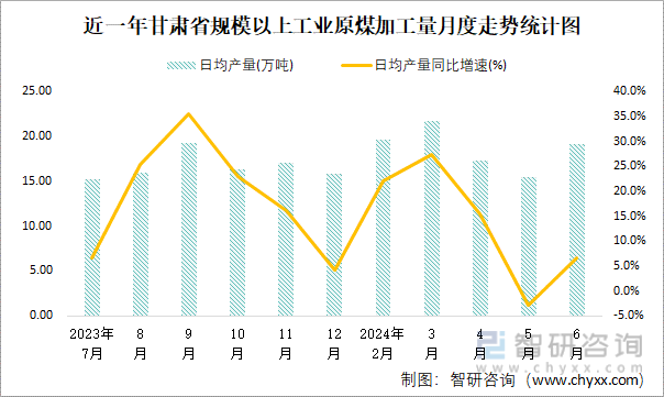 近一年甘肃省规模以上工业原煤加工量月度走势统计图