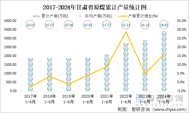 2017-2024年甘肃省原煤累计产量统计图