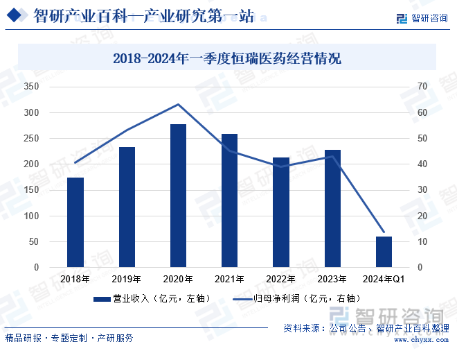 2018-2024年一季度恒瑞医药经营情况