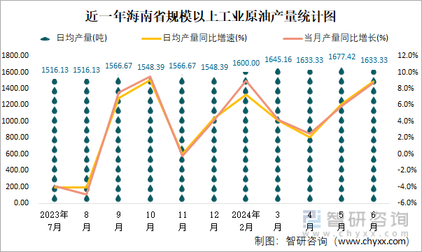 近一年海南省规模以上工业原油产量统计图