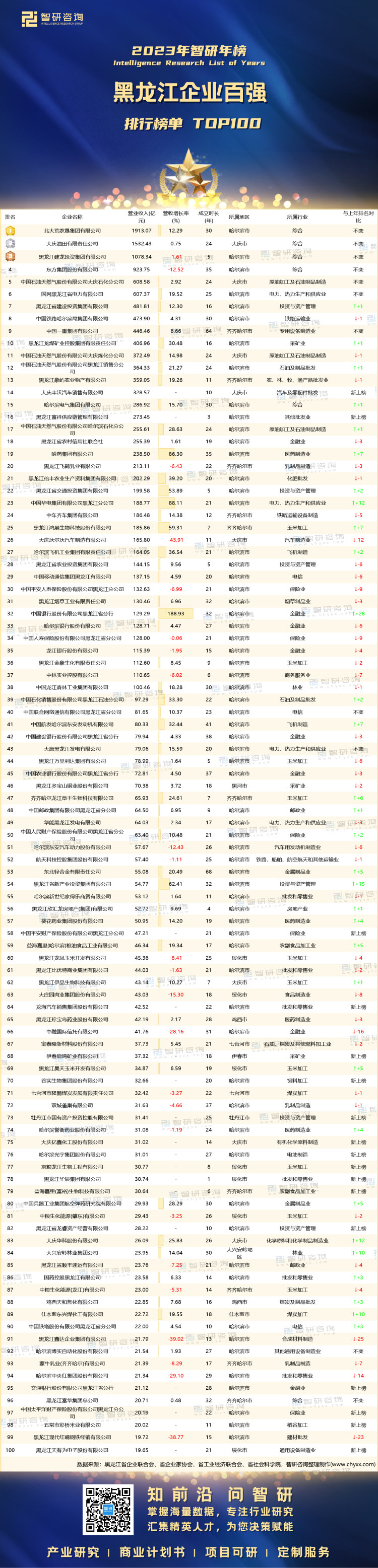 0814：2023黑龙江企业100强-带水印带二维码