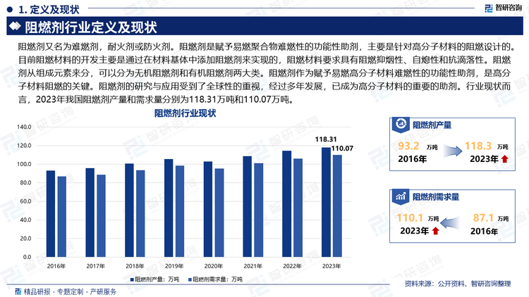 阻燃剂又名为难燃剂，耐火剂或防火剂。阻燃剂是赋予易燃聚合物难燃性的功能性助剂，主要是针对高分子材料的阻燃设计的。目前阻燃材料的开发主要是通过在材料基体中添加阻燃剂来实现的，阻燃材料要求具有阻燃抑烟性、自熄性和抗滴落性。阻燃剂从组成元素来分，可以分为无机阻燃剂和有机阻燃剂两大类。阻燃剂作为赋予易燃高分子材料难燃性的功能性助剂，是高分子材料阻燃的关键。阻燃剂的研究与应用受到了全球性的重视，经过多年发展，已成为高分子材料的重要的助剂。行业现状而言，2023年我国阻燃剂产量和需求量分别为118.31万吨和110.07万吨。