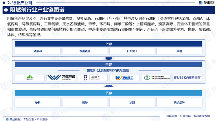 燃剂产品涉及的上游行业主要是磷酸盐、溴素资源、石油化工行业等，其中涉及到的石油化工类原材料包括苯酚、双酚A、环氧丙烷、环氧氯丙烷、三氯氧磷、无水乙醇液碱、甲苯、环己烷、间苯二酚等；上游磷酸盐、溴素资源、石油化工领域的供需和价格波动，直接导致阻燃剂原材料价格的变动，中游主要是阻燃剂行业的生产制造，产品的下游终端为塑料、橡胶、聚氨酯、涂料、纺织品等领域。