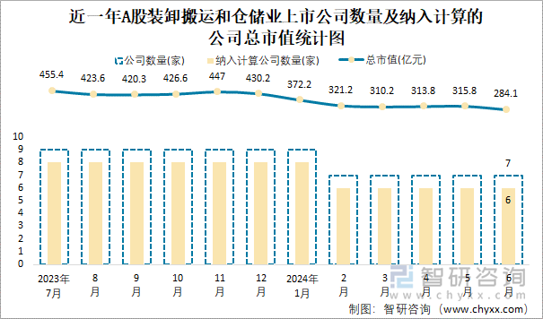 近一年A股装卸搬运和仓储业上市公司数量及纳入计算的公司总市值统计图