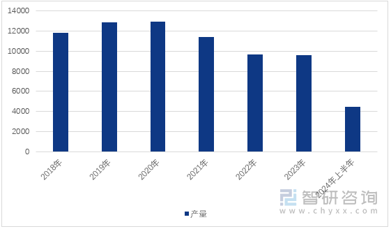 图1：2018-2024年上半年云南省水泥产量（单位：万吨）