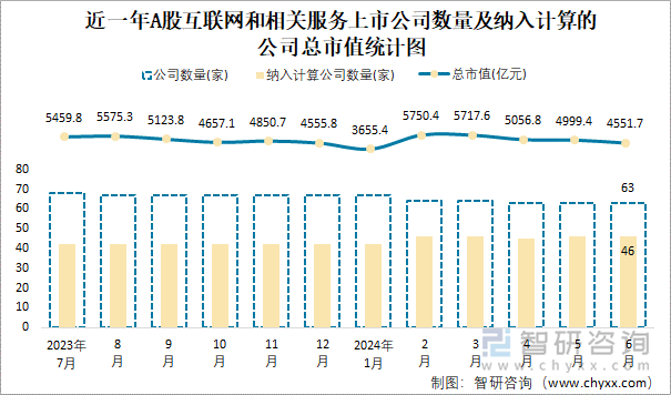 近一年A股互联网和相关服务上市公司数量及纳入计算的公司总市值统计图