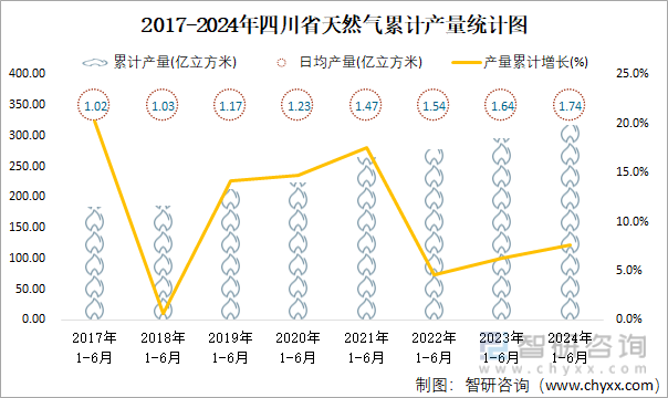 2017-2024年四川省天然气累计产量统计图