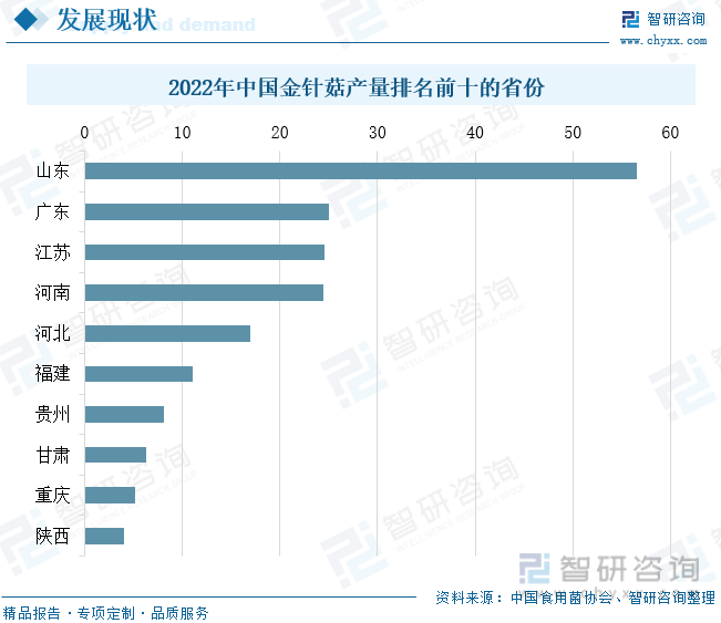 2022年中国金针菇产量排名前十的省份