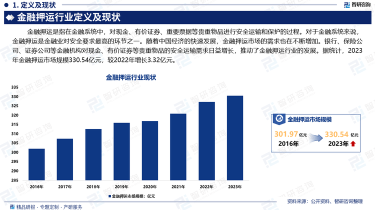 對(duì)于金融系統(tǒng)來(lái)說(shuō)，金融押運(yùn)是金融業(yè)對(duì)安全要求最高的環(huán)節(jié)之一。隨著中國(guó)經(jīng)濟(jì)的快速發(fā)展，金融押運(yùn)市場(chǎng)的需求也在不斷增加。銀行、保險(xiǎn)公司、證券公司等金融機(jī)構(gòu)對(duì)現(xiàn)金、有價(jià)證券等貴重物品的安全運(yùn)輸需求日益增長(zhǎng)，推動(dòng)了金融押運(yùn)行業(yè)的發(fā)展。據(jù)統(tǒng)計(jì)，2023年，金融押運(yùn)市場(chǎng)規(guī)模330.54億元，較2022年增長(zhǎng)3.32億元。