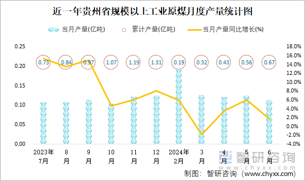 近一年贵州省规模以上工业原煤月度产量统计图