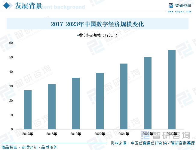 2017-2023年中国数字经济规模变化